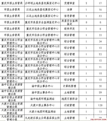 重庆事业单位考情深析·软件开发方向定位